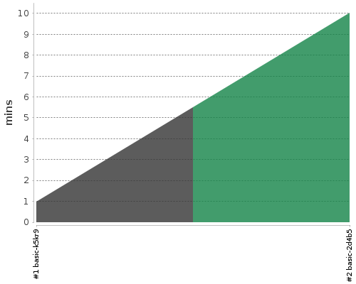 [Build time graph]