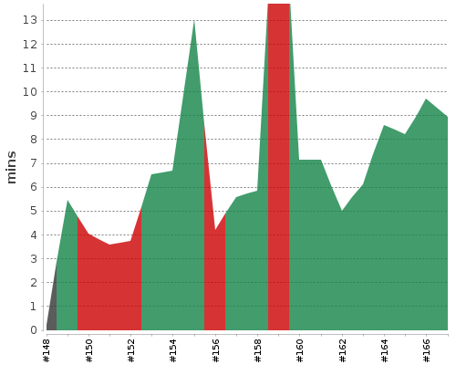 [Build time graph]