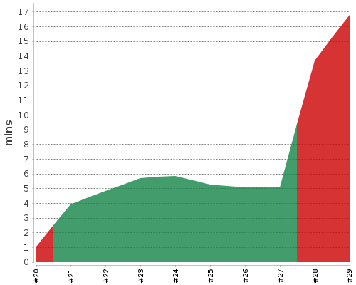 [Build time graph]