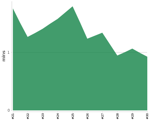 [Build time graph]