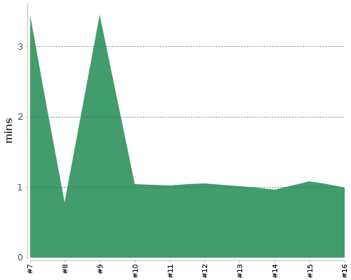 [Build time graph]