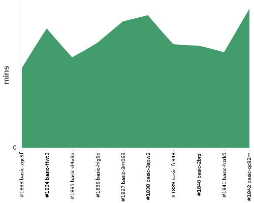 [Build time graph]